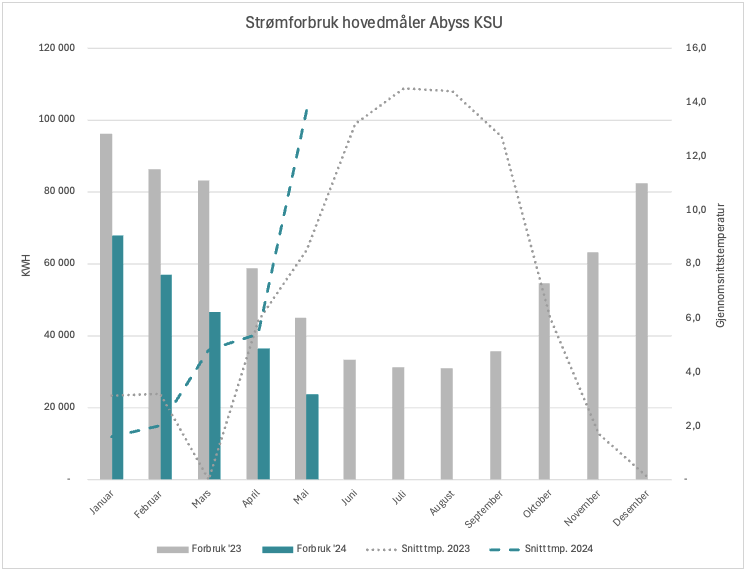 Etter tiltak som installasjon av varmepumpe og smartere ventilasjonsstyring kunne en se en reduksjon på 30 % (til og med mai 2024) i strømforbruket ved hovedkontoret sammenlignet med året før.